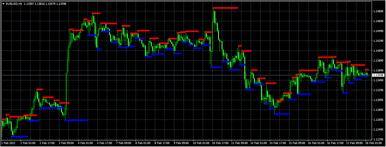 Support and Resistance