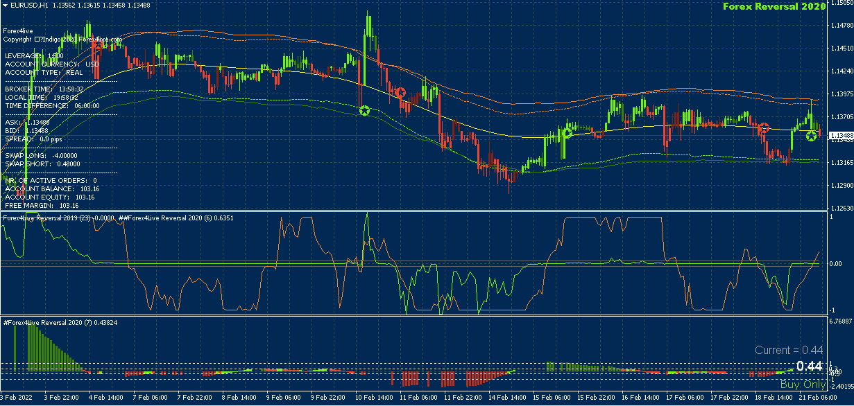 Forex4Live Reversal 2020