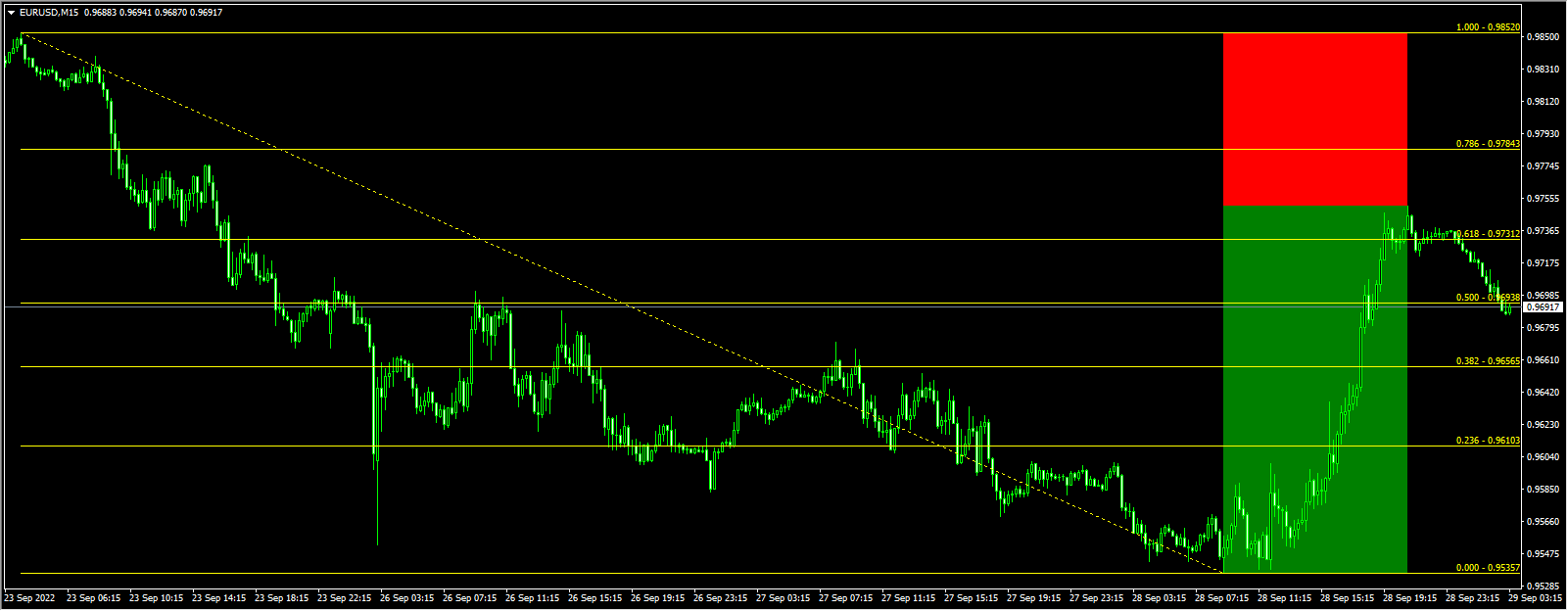 AutoFiboRetracementIndicator