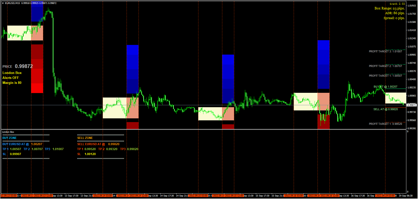 Fpw forex breakout boxes indicator 2022 09 19 