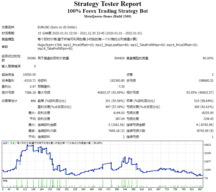 100% Forex Trading Strategy Bot