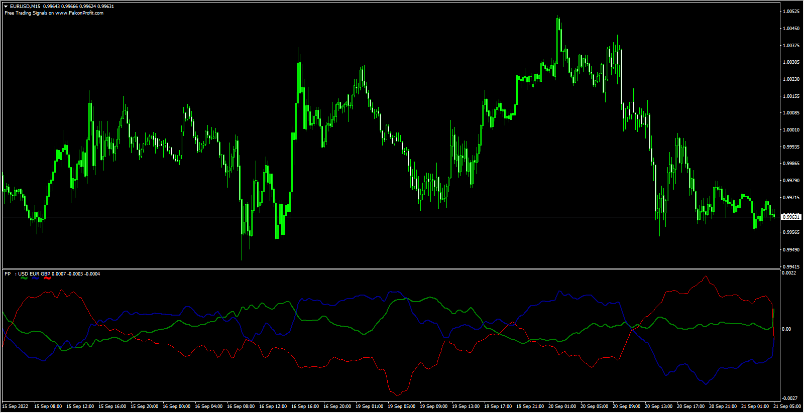Currency Strength meter