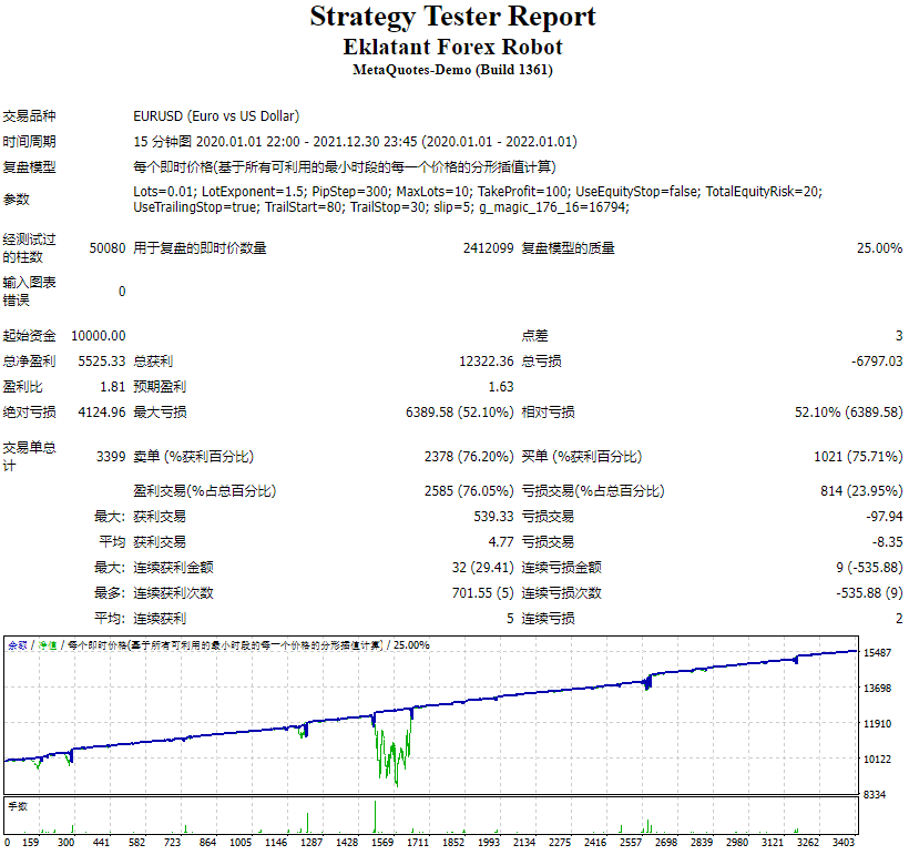 Eklatant Forex Robot