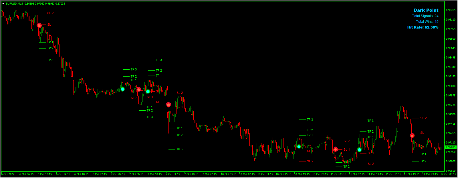 Dark Point Indicator