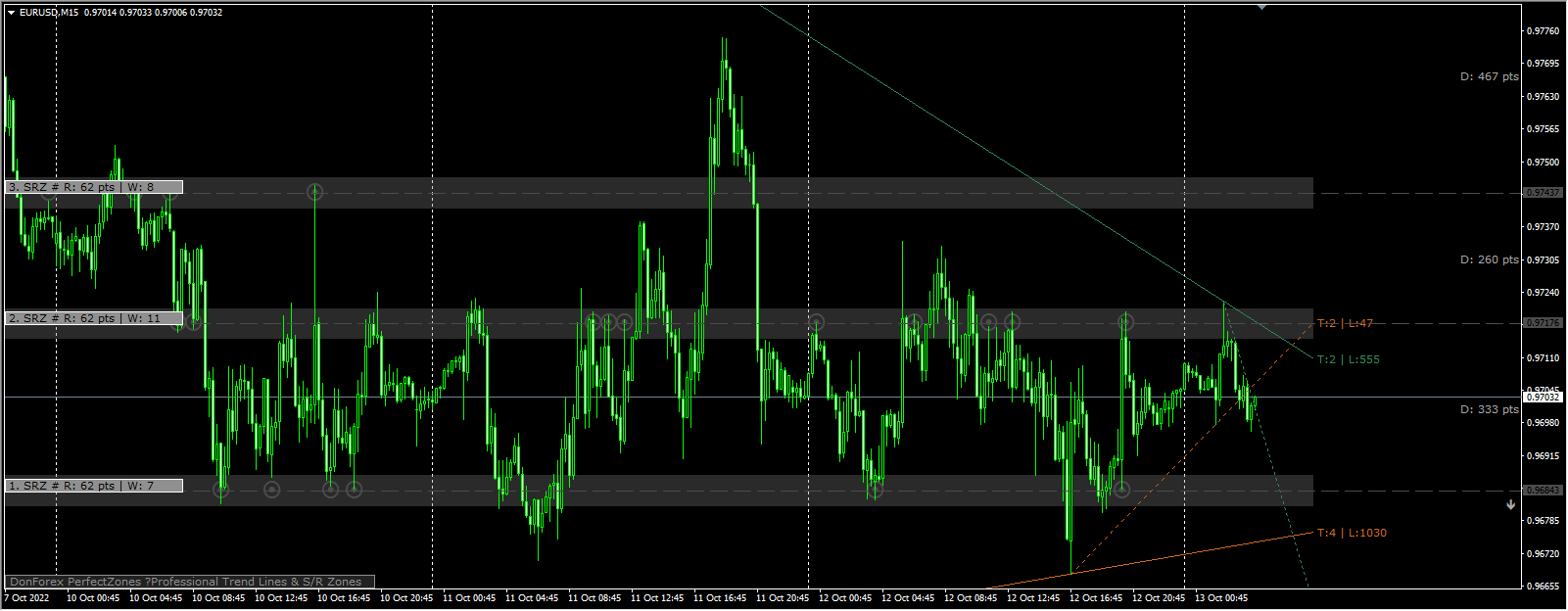 DonForex PerfectZones