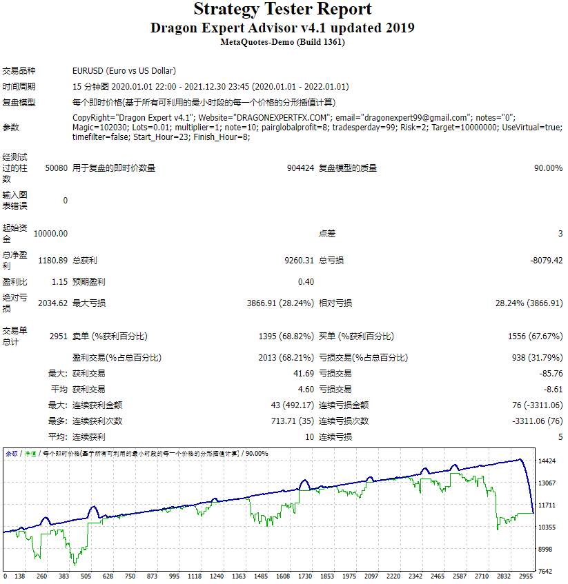 Dragon Expert Advisor v4.1 updated 2019 .mq4