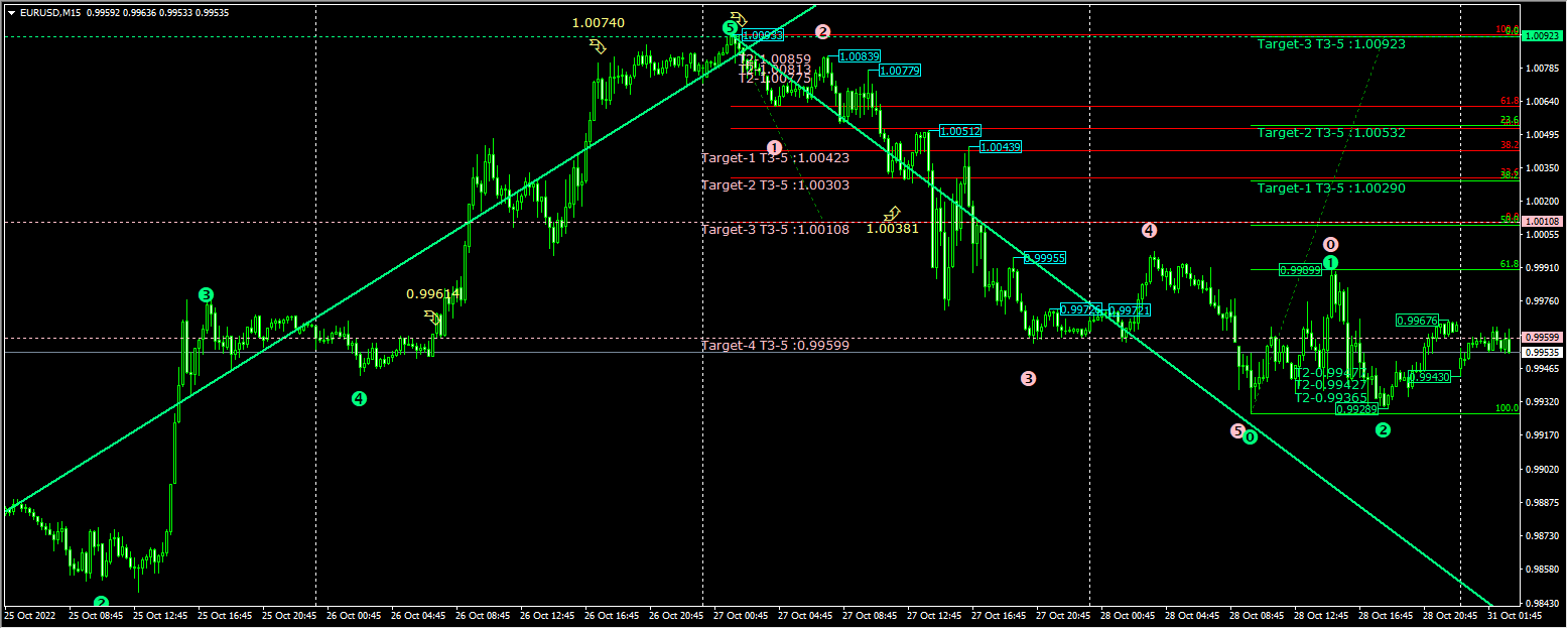 Eliott+fibo indicator