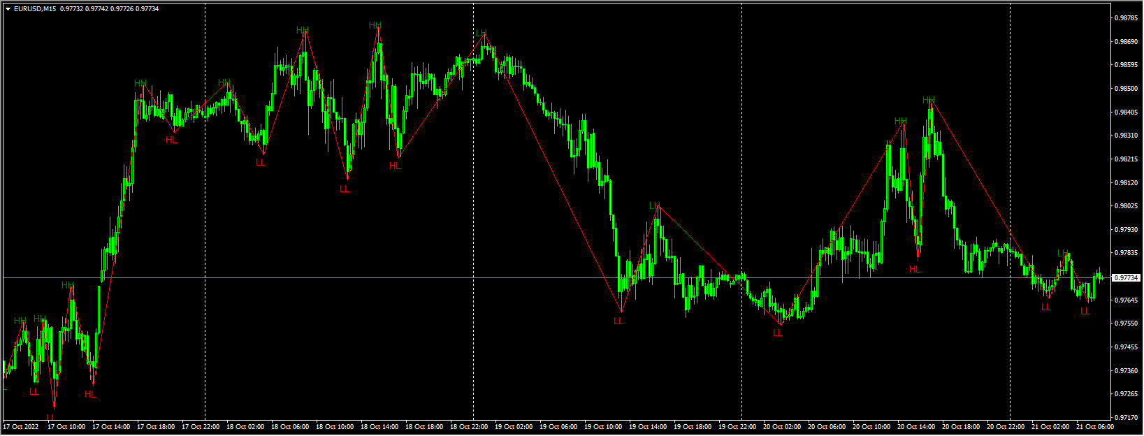 ZigZag-HH-HL-LH-LL-Indicator
