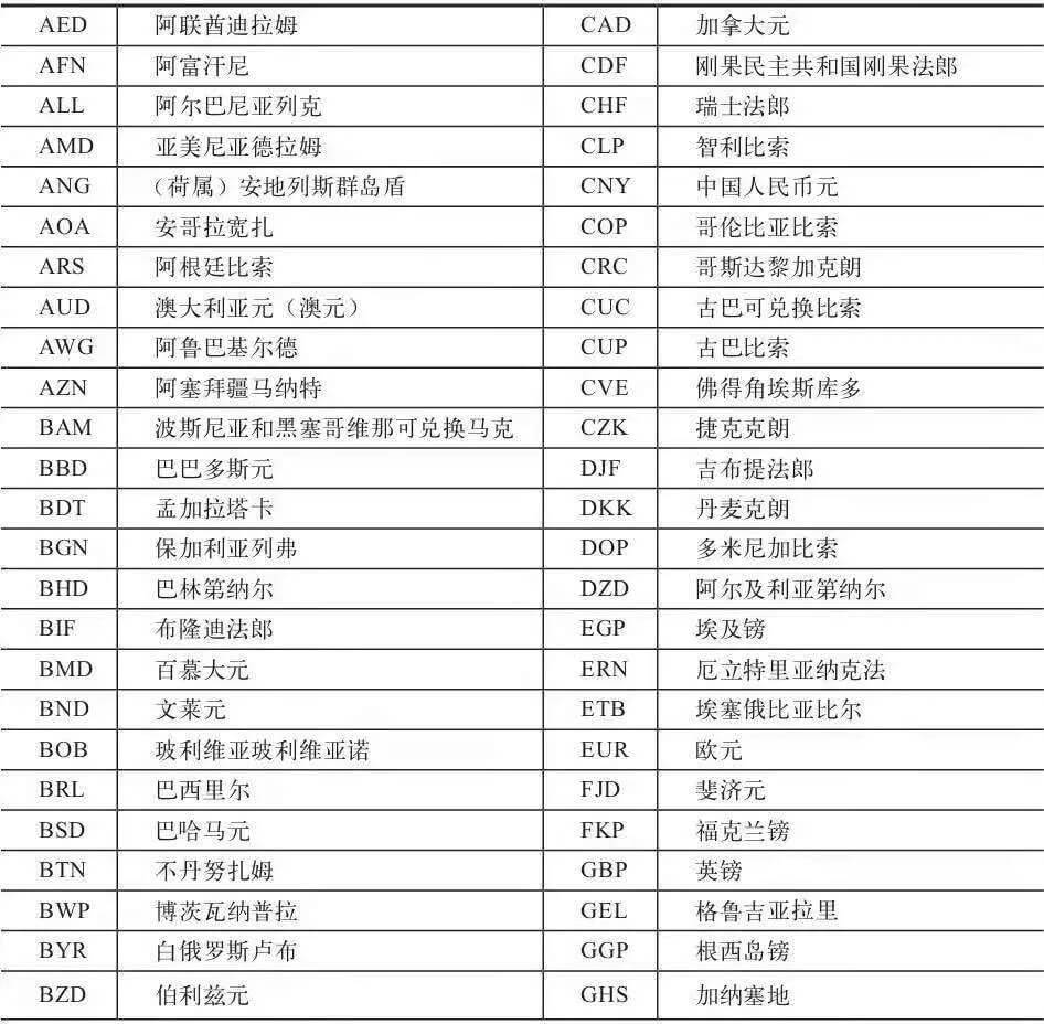 外汇EA-世界货币代码