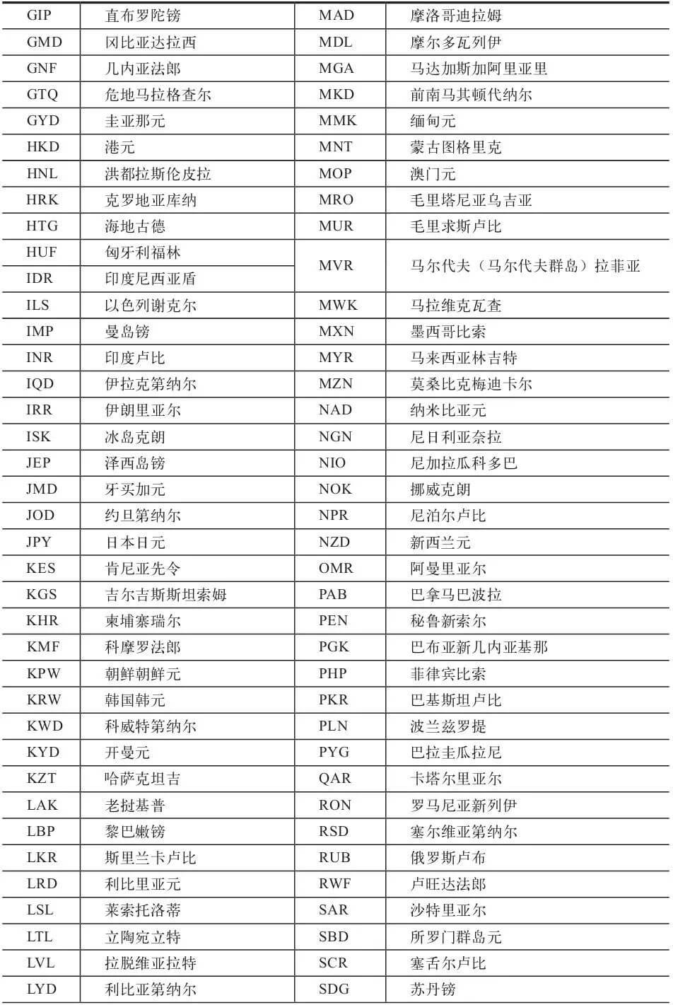 外汇EA-世界货币代码