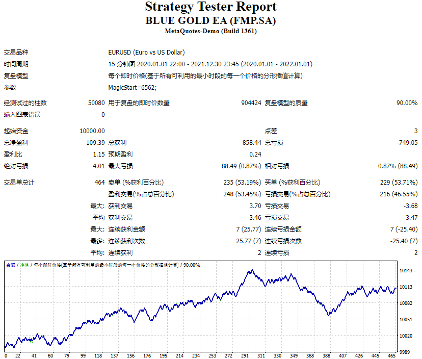 BLUE GOLD EA (FMP.SA)