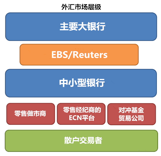 外汇市场还有这些层级和分类,你知道吗?