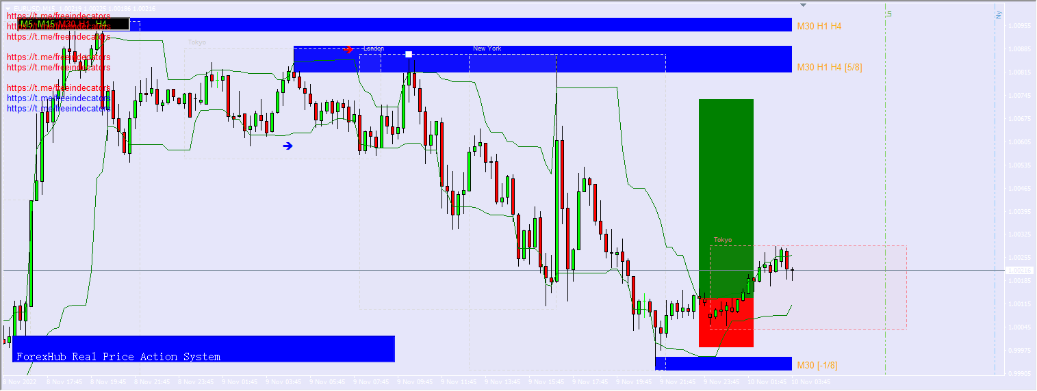 FOREX HUB REAL PRICE ACTIONN