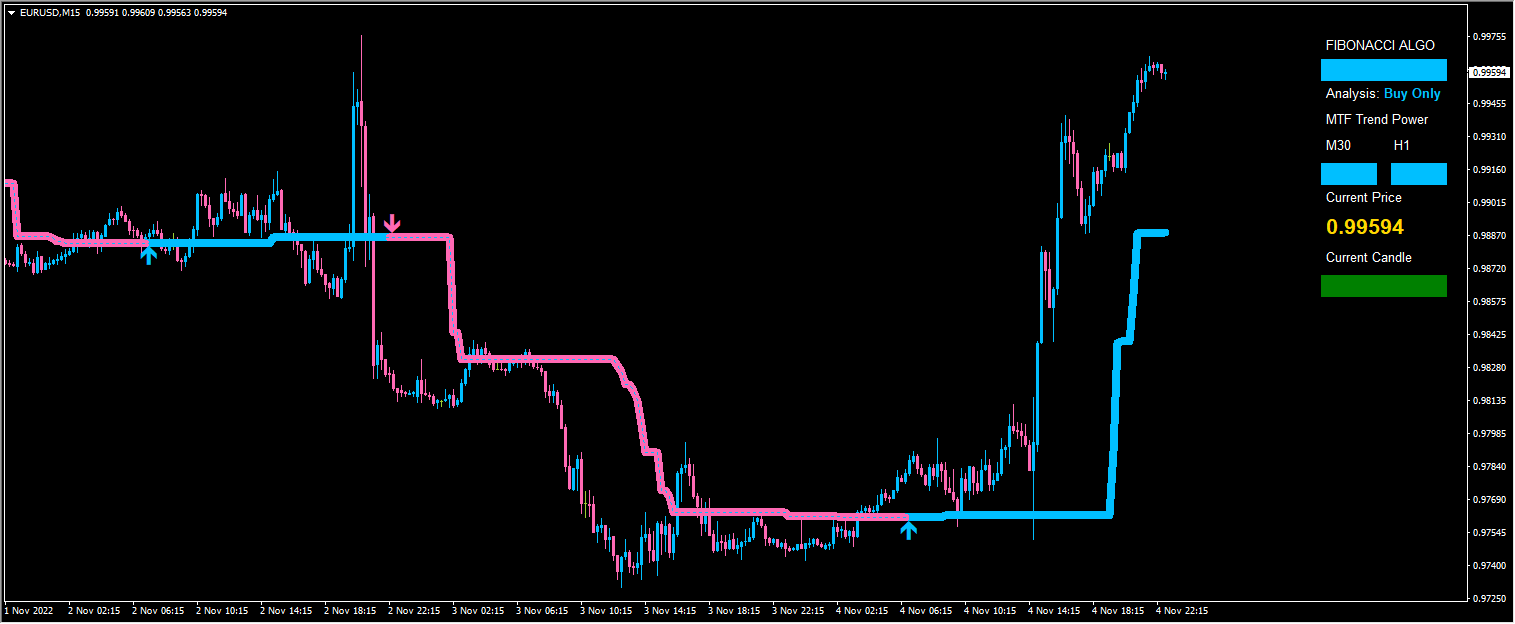 Fibonacci Trend Indicator