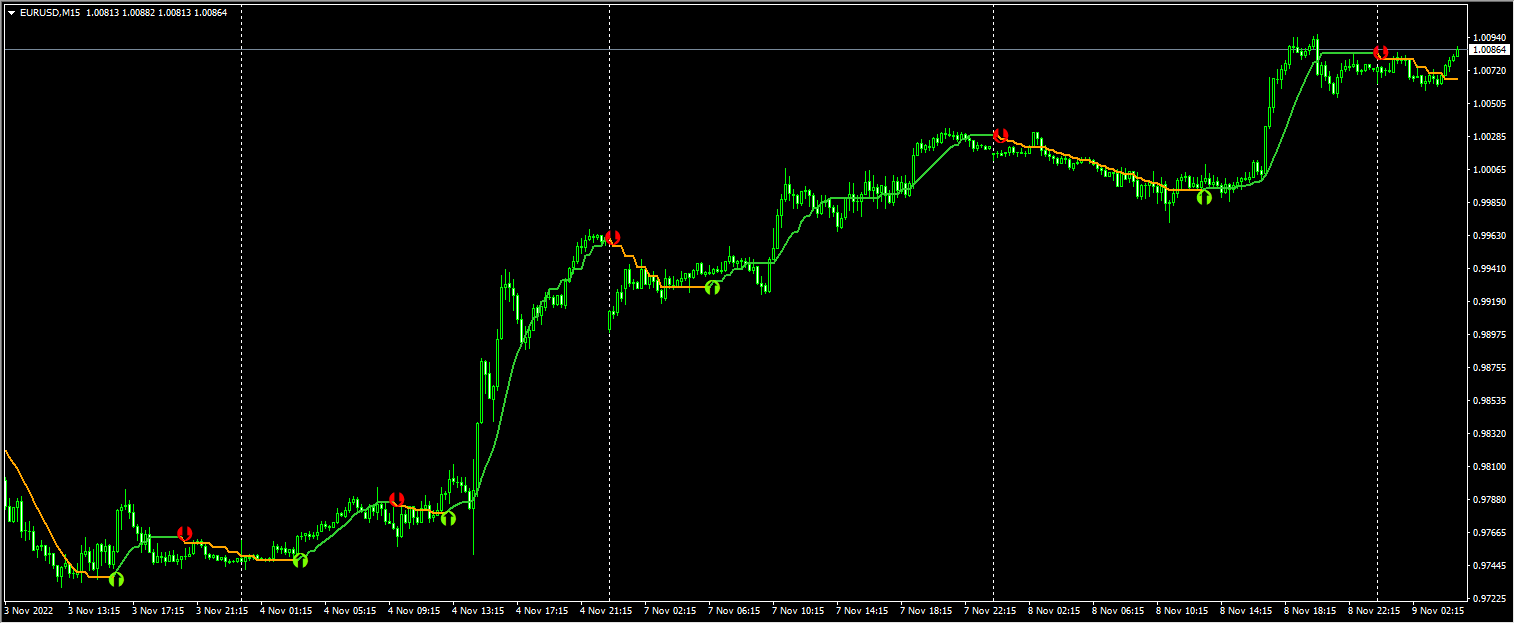 Forex Extremus Sensitive Indicator