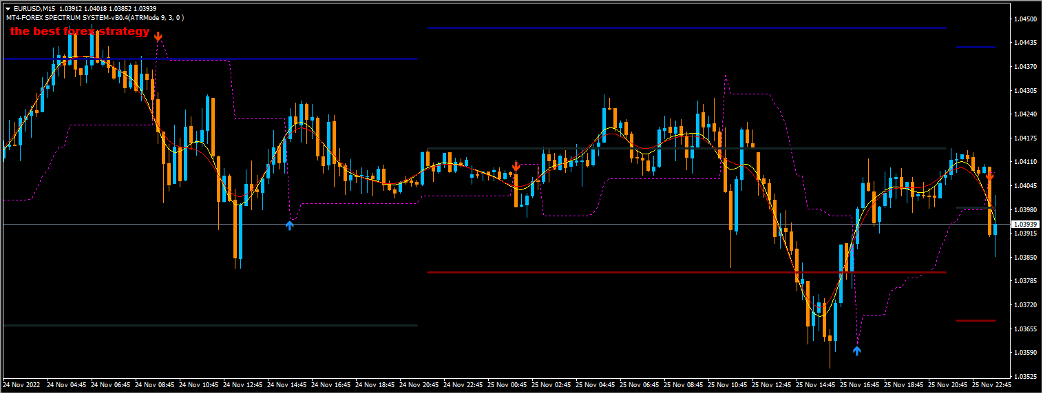 Forex Golden Spectrum Scalping Strategy