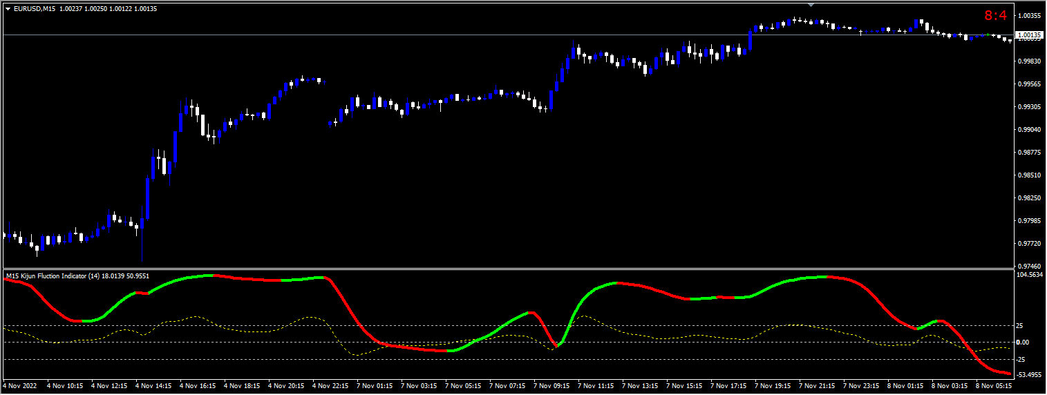 Forex Kijun Fluction Indicator