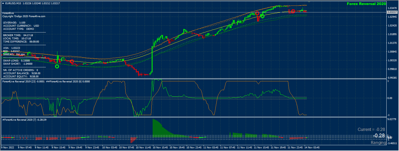Forex4Live Reversal 2020