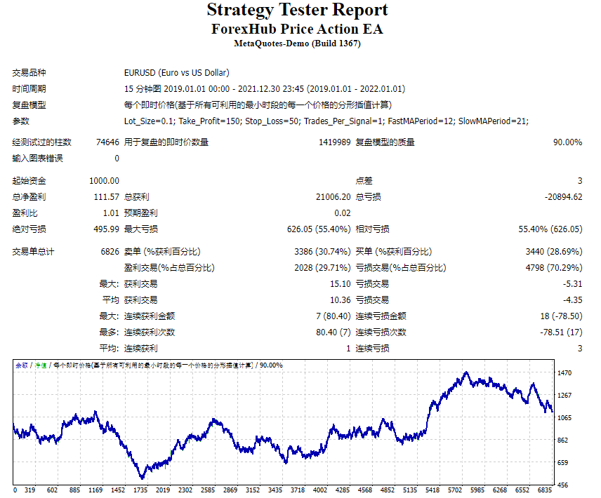 ForexHub Price Action EA