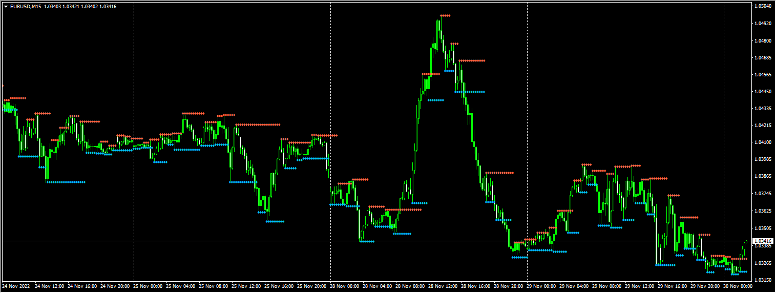 Fractal Support and Resistance