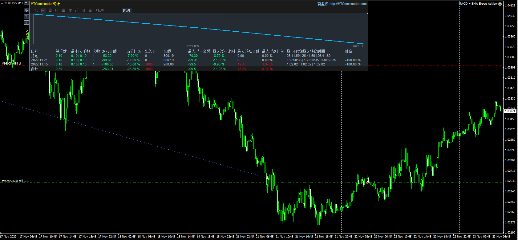 MACD + EMA Expert Advisor