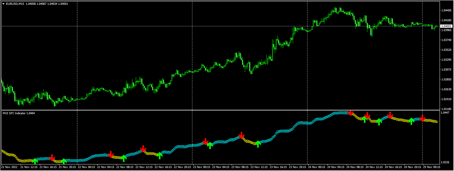 SFI Indicator by sinryadvice