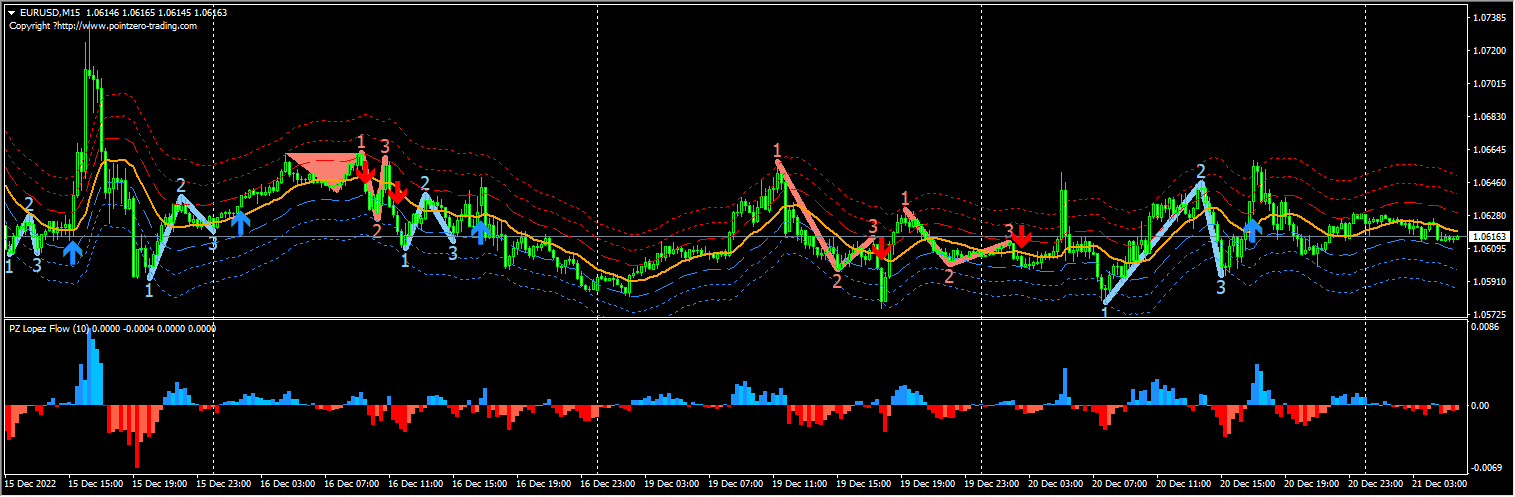 ALL PZ indicators MT4-MT5