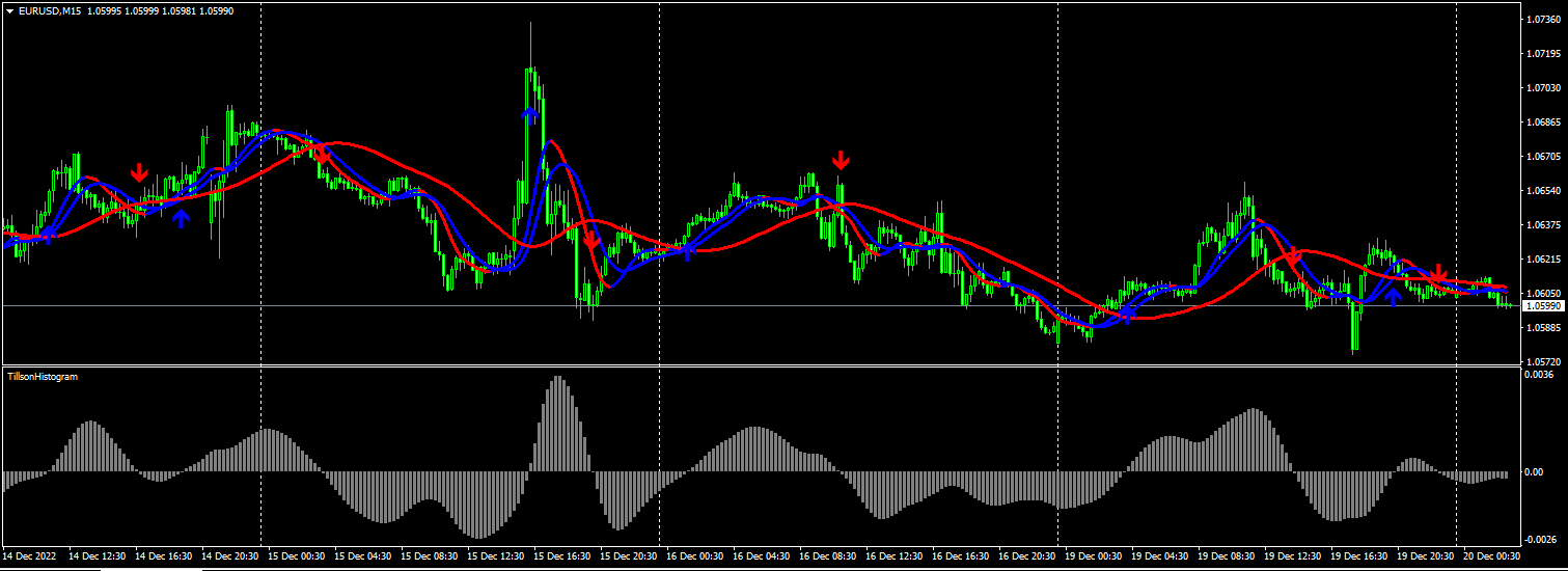 Better Tillson Moving Average Indicator