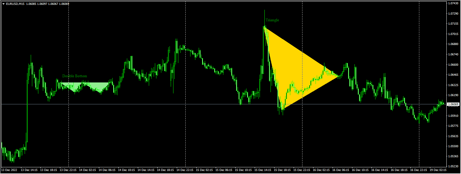 Chart Pattern Indicator