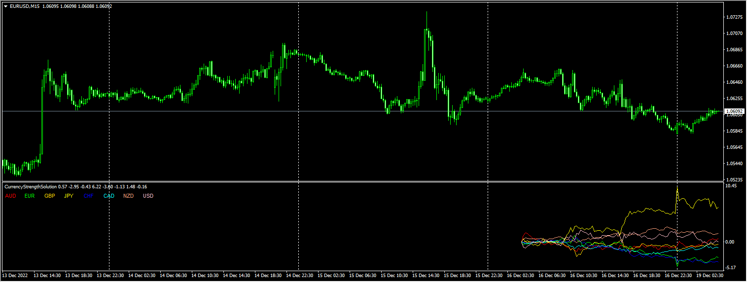 Currency Strength Solution Indicator