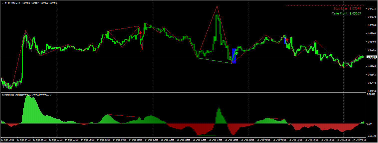 Divergence Solution Indicator