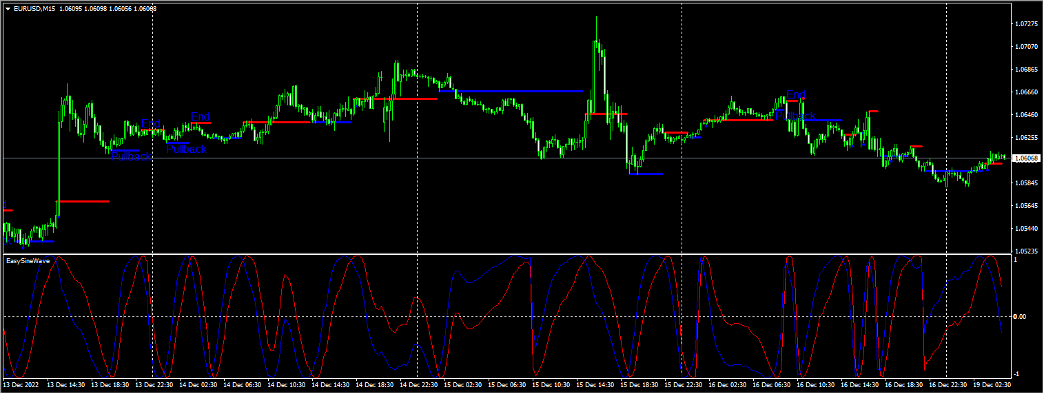 Easy Sine Wave Indicator