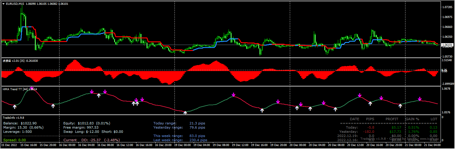 Filter v2.01+HMA Trend Arrows TT [SW]+SuperTrend+TradeInfo