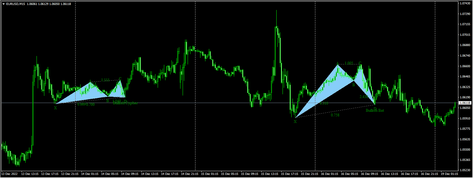 Harmonic Pattern Indicator