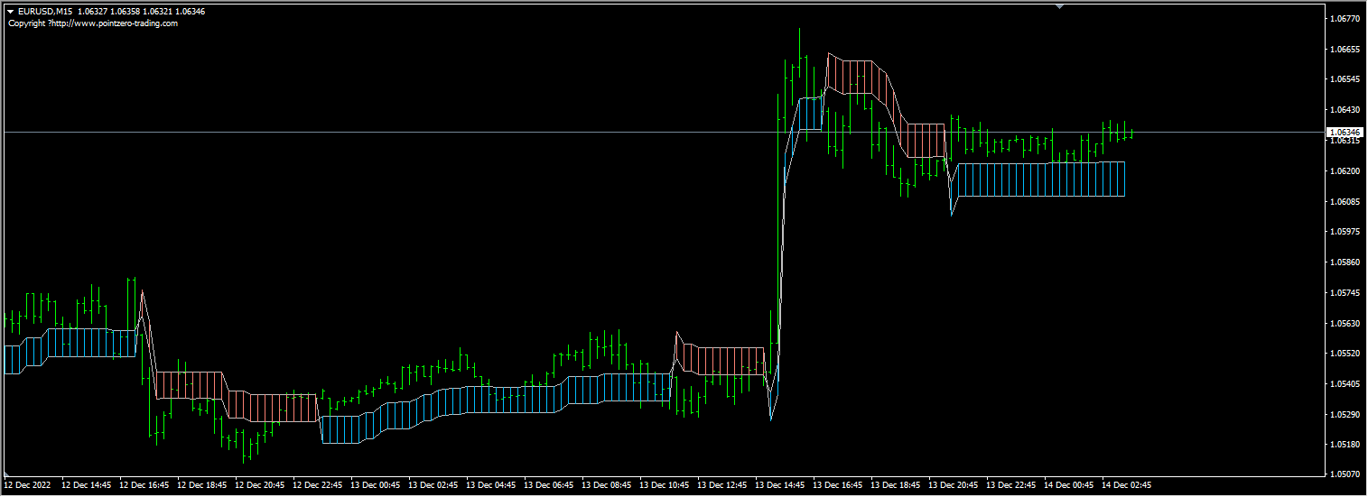 Heiken PZ Swing Indi & Template