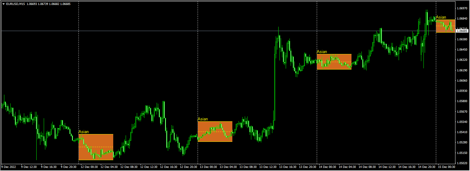 High Low Mid Session Breakout Boxes