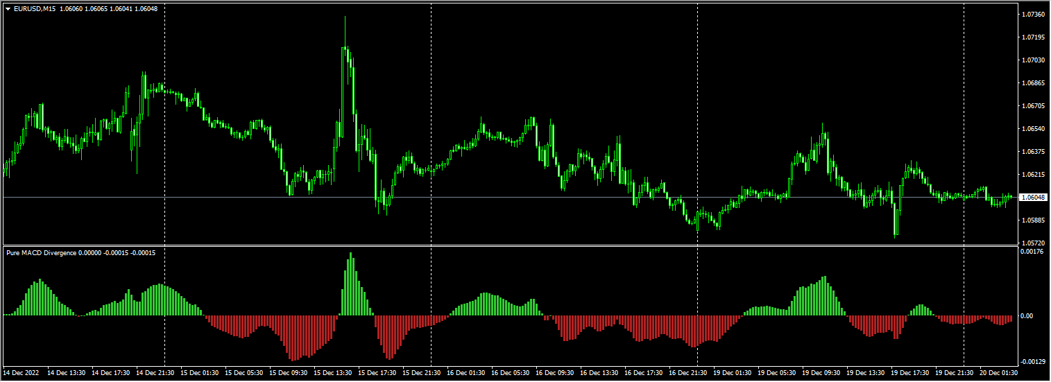 Pure MACD Divergence