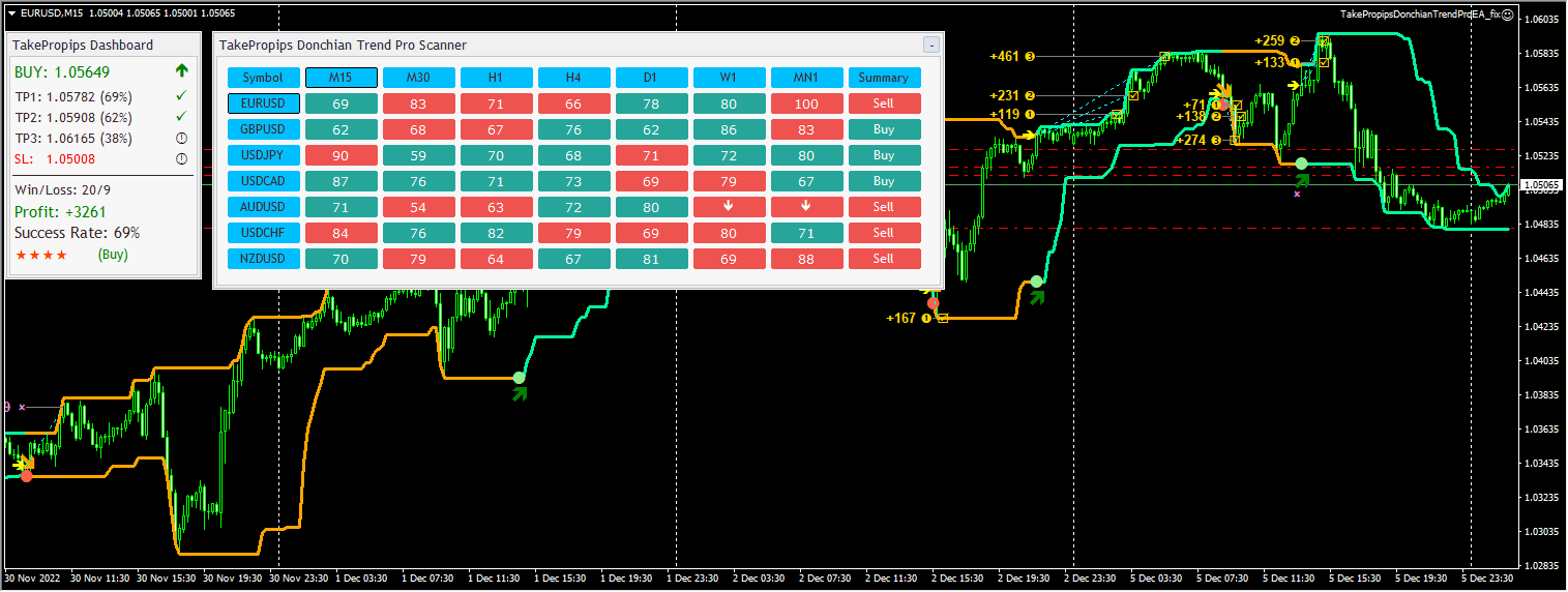 TakePropips Donchian Trend PRO EA