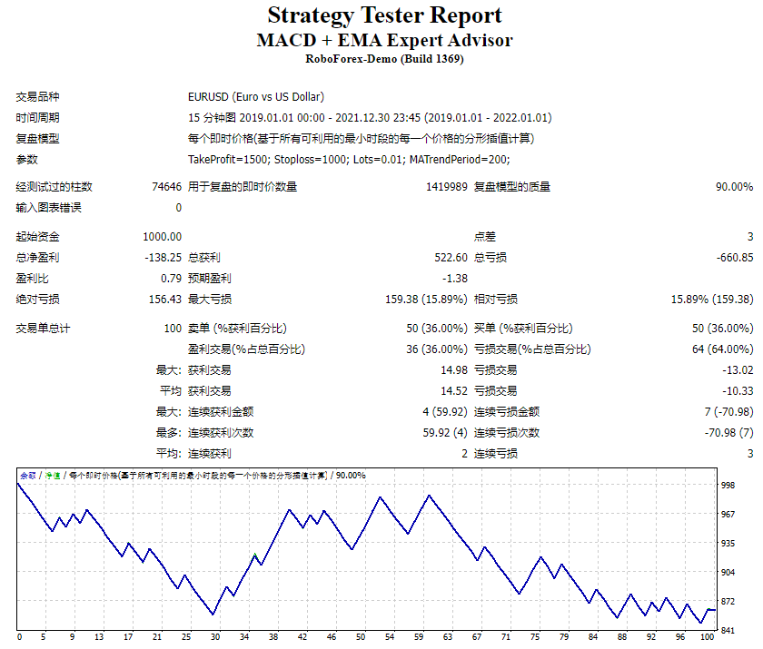 MACD + EMA Expert Advisor