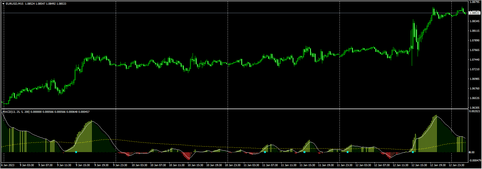 Macd_with_EMA_BDV09_12_22