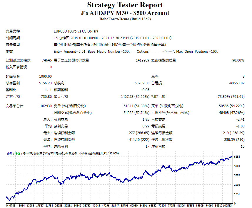 J’s AUDJPY M30 – $500 Account