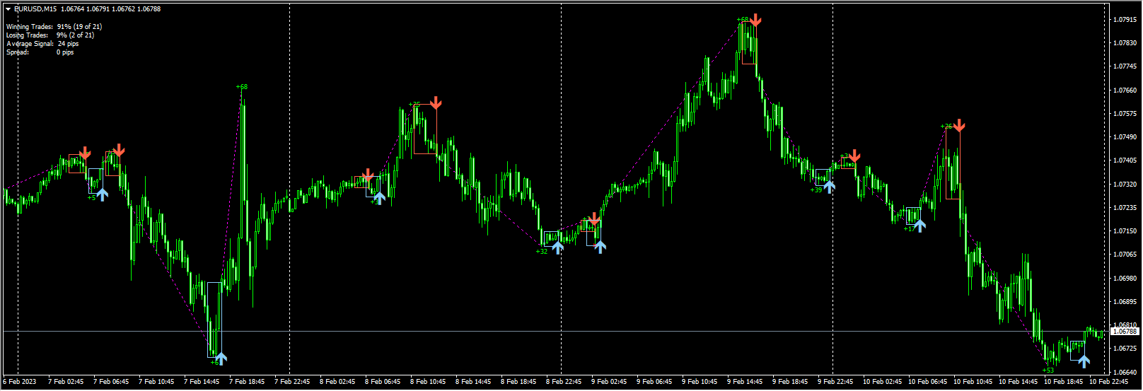 Best Indicator Forever