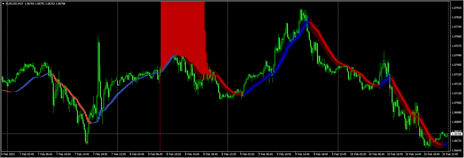 Digital HULL OHLC Candle