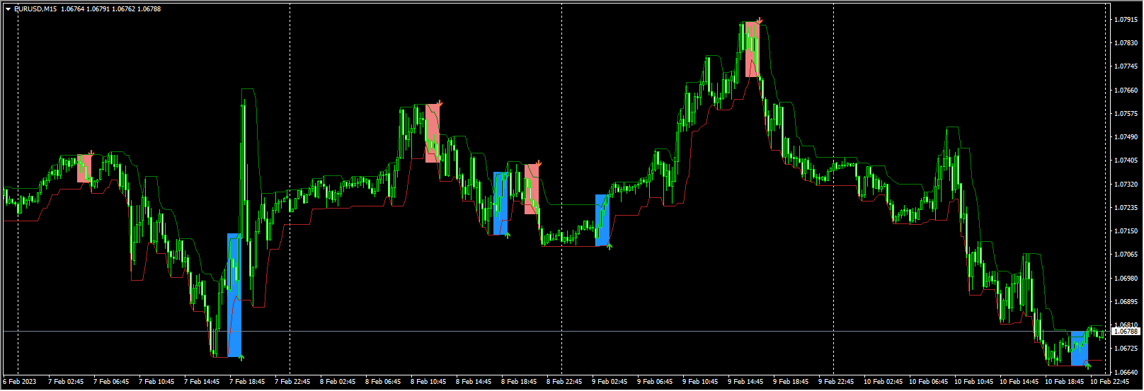 Donchian Breakout Syste