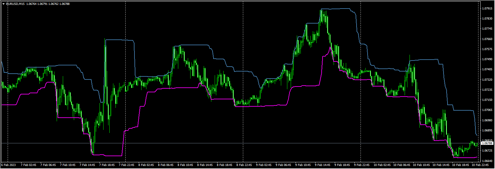 Donchian Channels – Generalized version