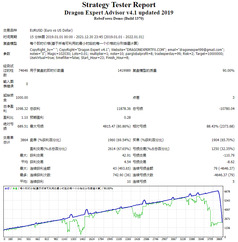 Dragon Expert Advisor v4.1 updated 2019
