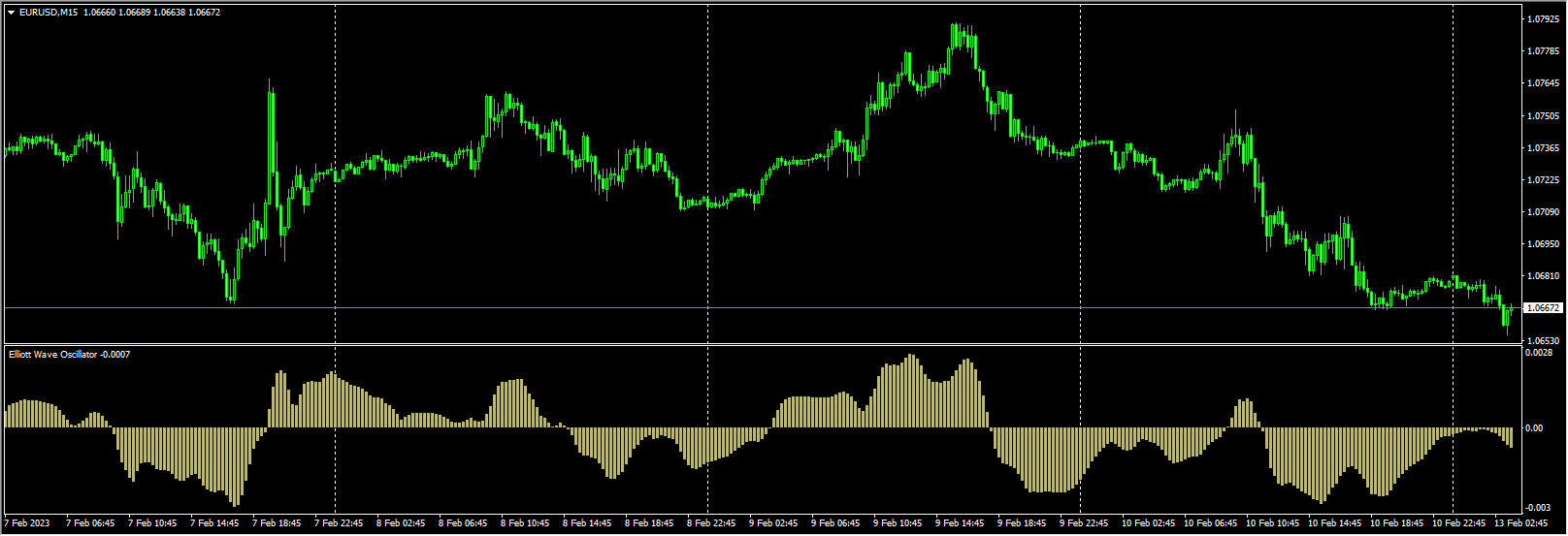 Elliott Wave Oscillator