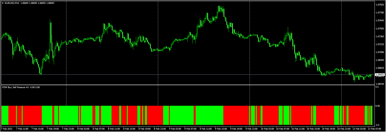 FDM Buy Sell Pressure
