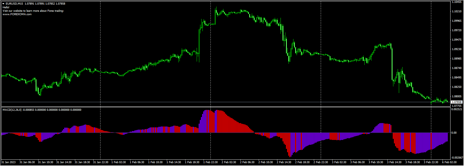 Forexoma-MACD