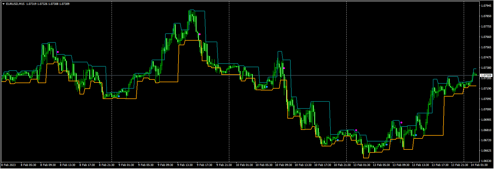 Fractal – channel breakout